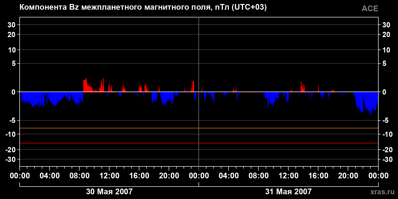 Компонента Bz межпланетного магнитного поля