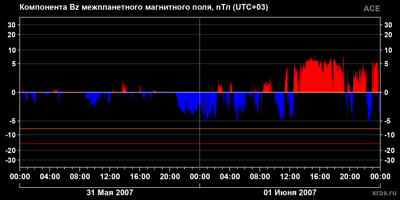 Компонента Bz межпланетного магнитного поля