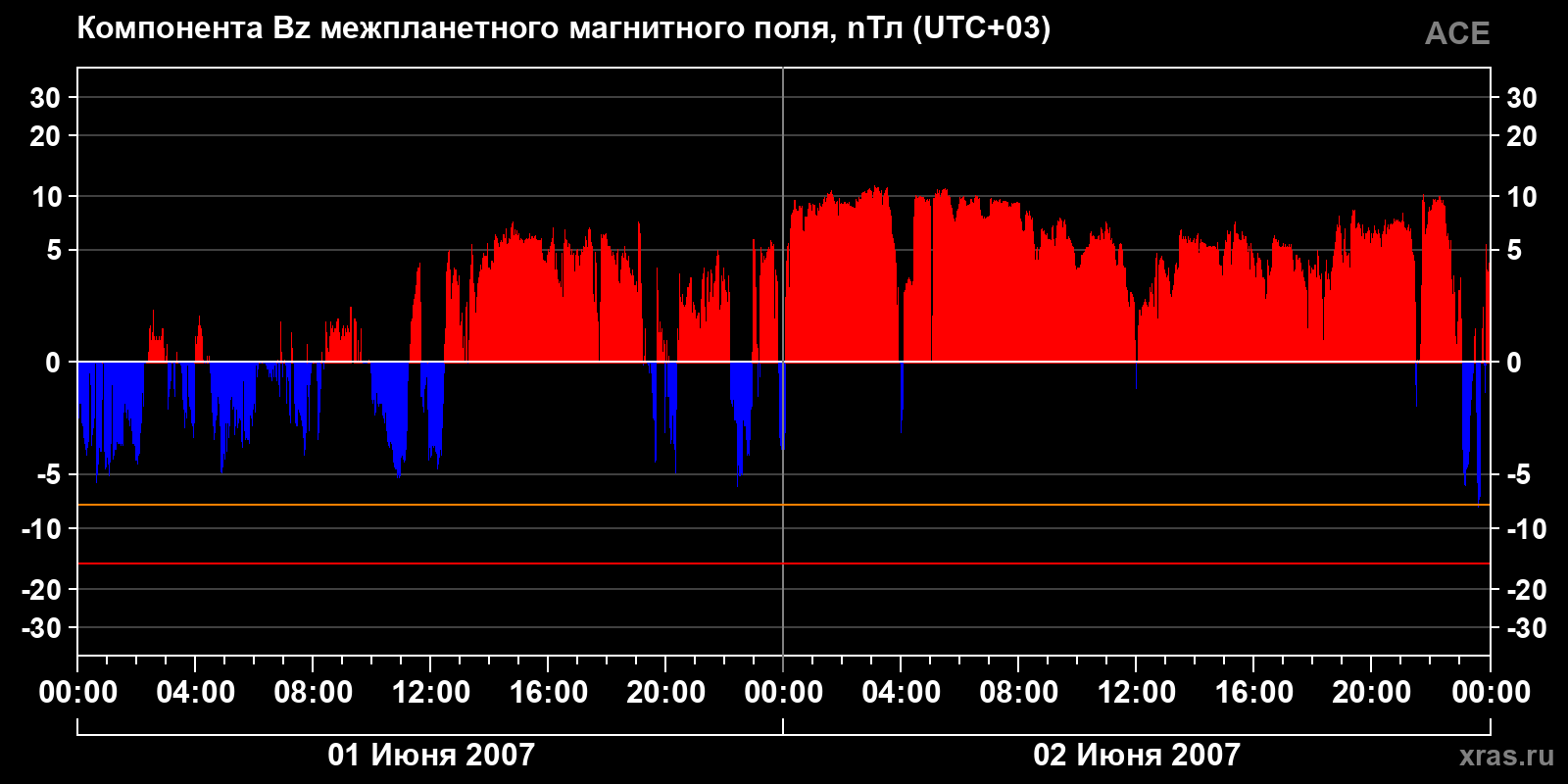 Компонента Bz межпланетного магнитного поля