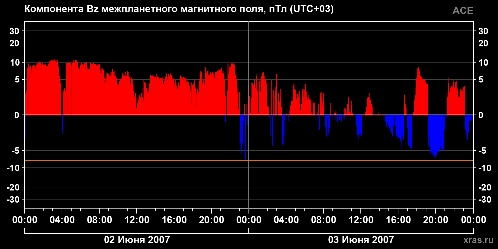 Компонента Bz межпланетного магнитного поля