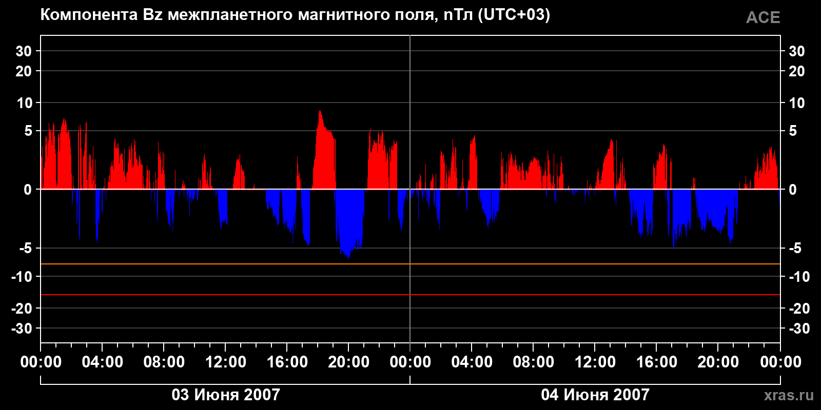 Компонента Bz межпланетного магнитного поля