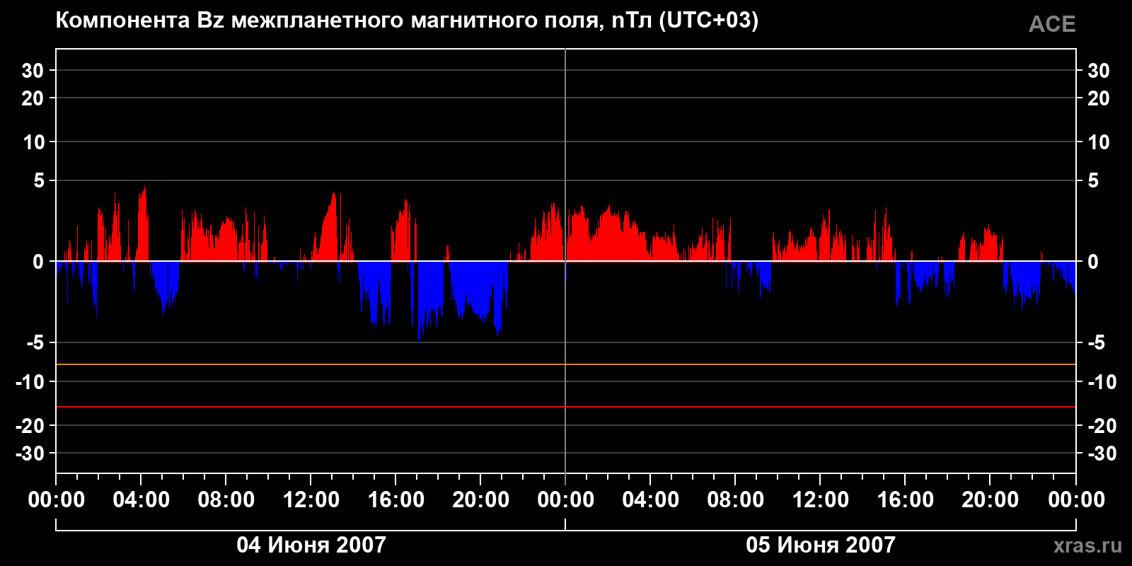 Компонента Bz межпланетного магнитного поля