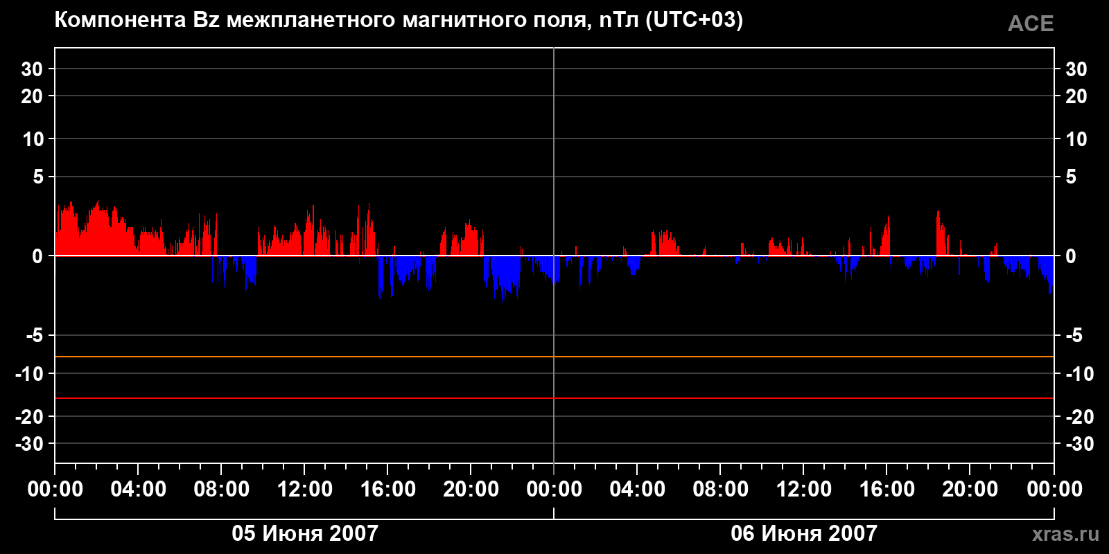Компонента Bz межпланетного магнитного поля