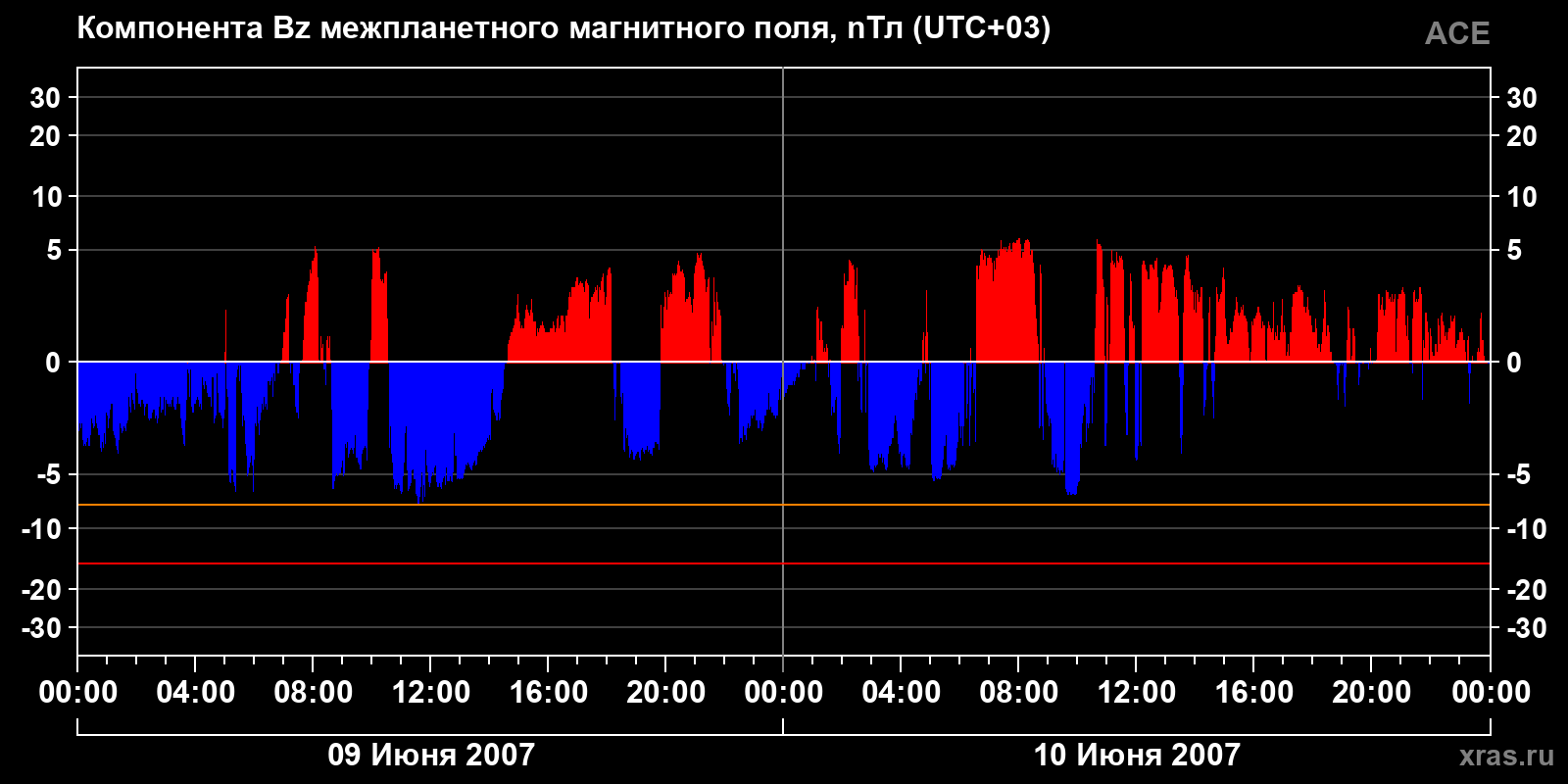 Компонента Bz межпланетного магнитного поля