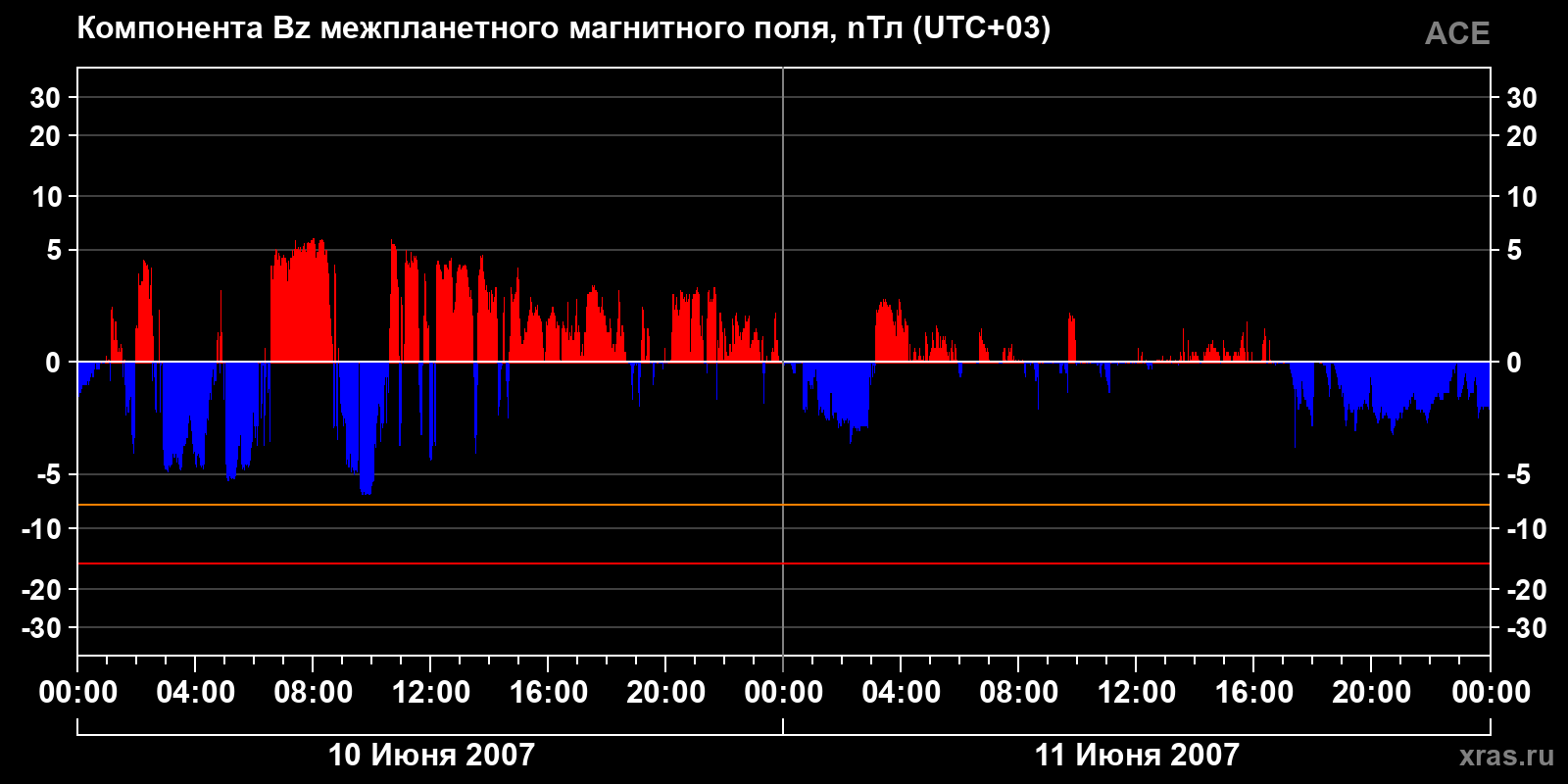 Компонента Bz межпланетного магнитного поля