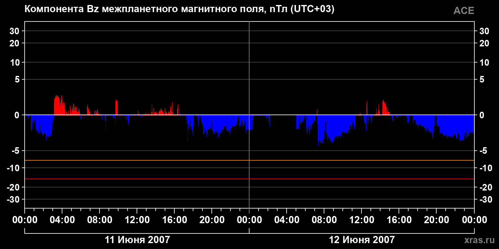 Компонента Bz межпланетного магнитного поля
