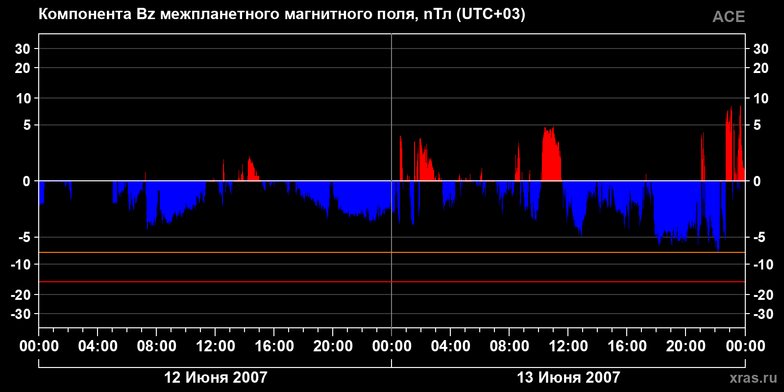 Компонента Bz межпланетного магнитного поля