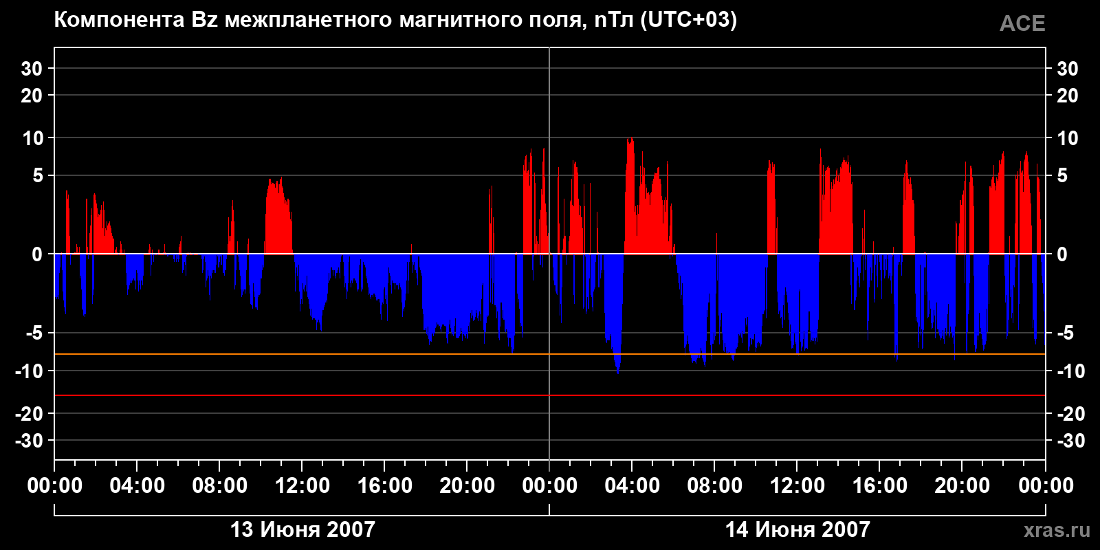 Компонента Bz межпланетного магнитного поля