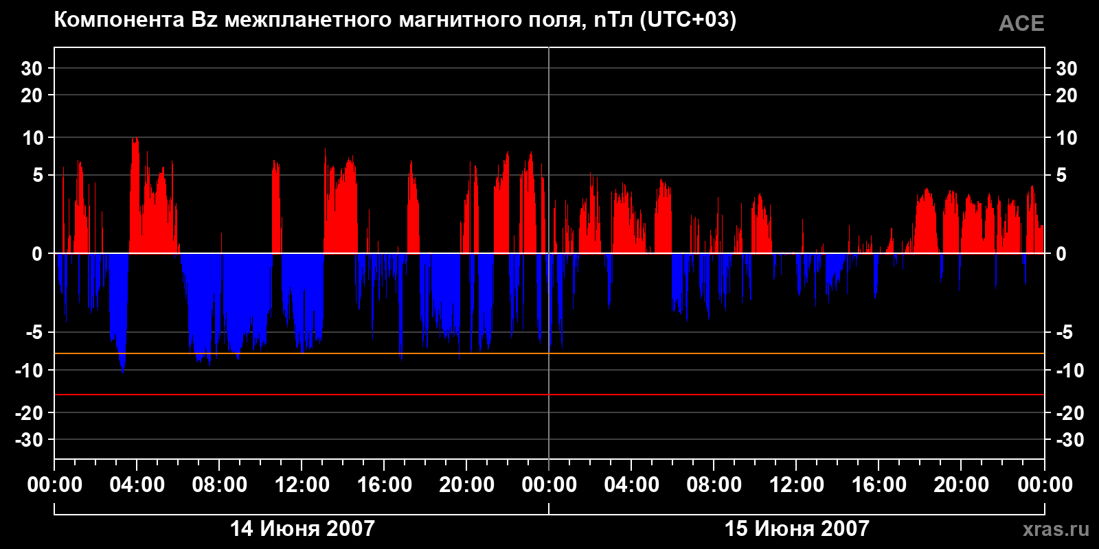 Компонента Bz межпланетного магнитного поля