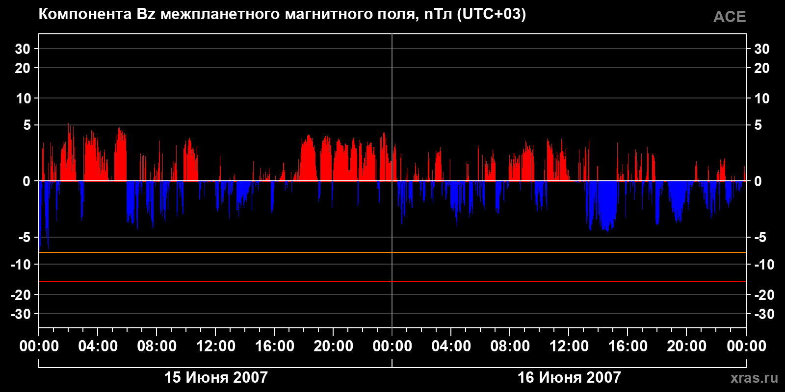 Компонента Bz межпланетного магнитного поля
