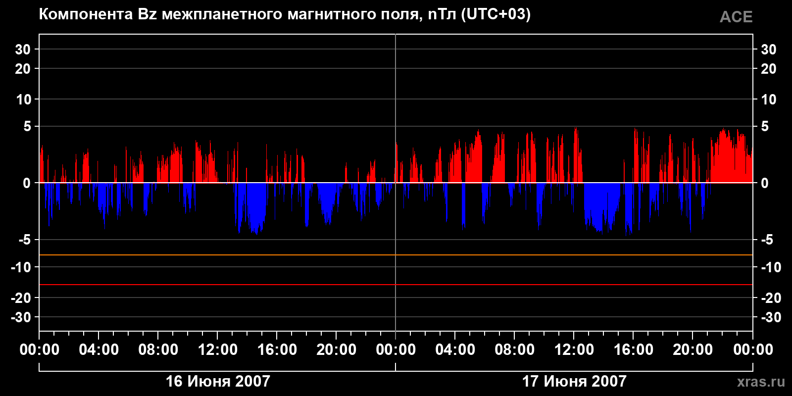 Компонента Bz межпланетного магнитного поля