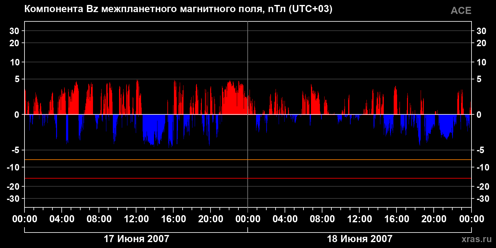 Компонента Bz межпланетного магнитного поля