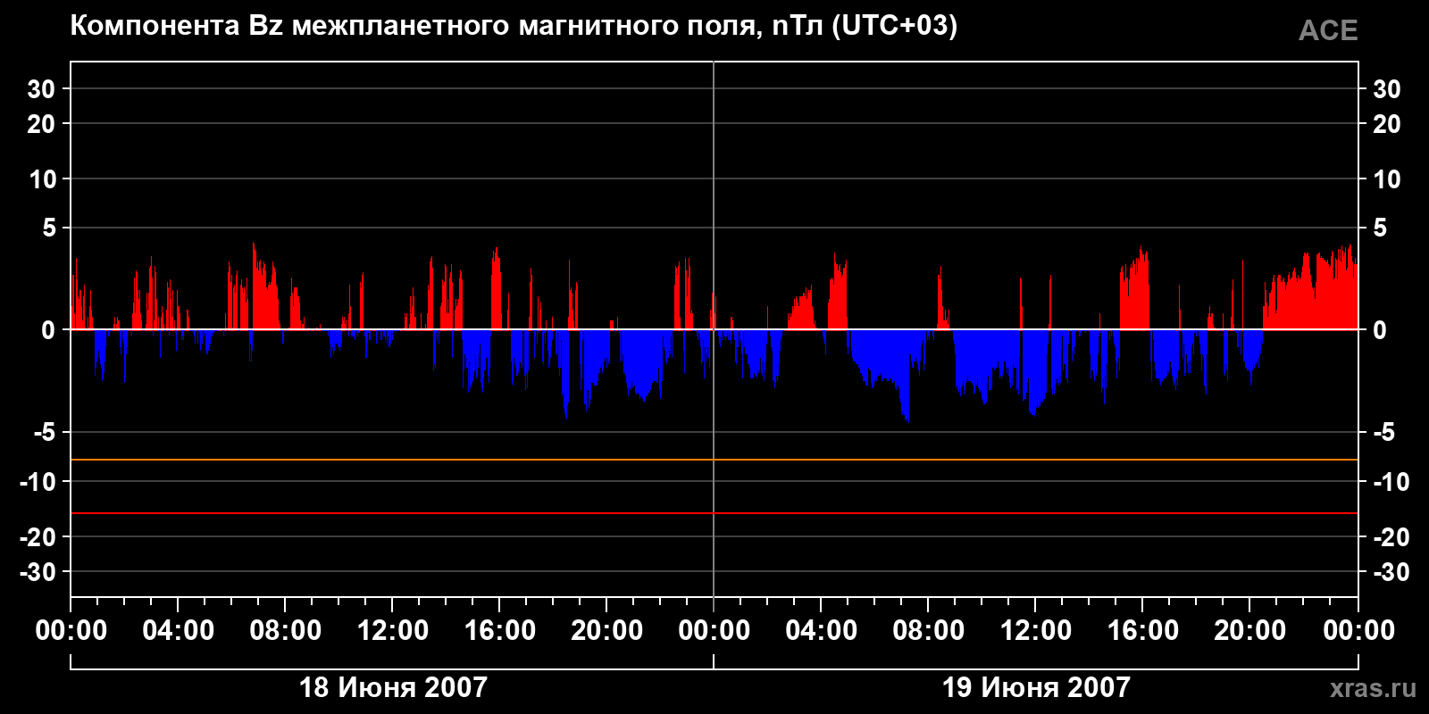 Компонента Bz межпланетного магнитного поля