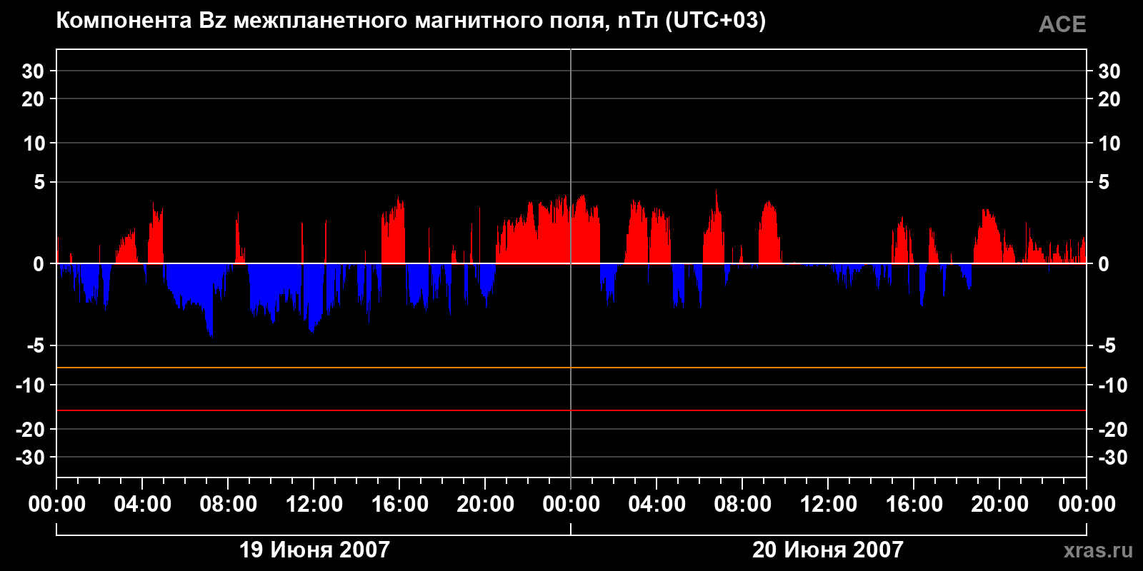 Компонента Bz межпланетного магнитного поля