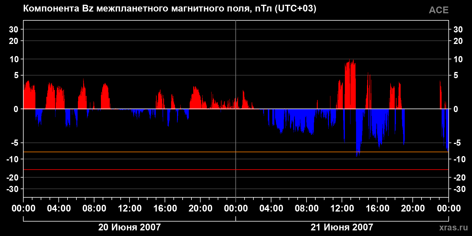 Компонента Bz межпланетного магнитного поля