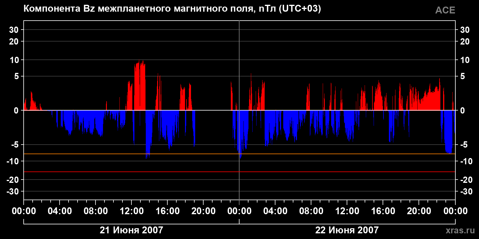 Компонента Bz межпланетного магнитного поля