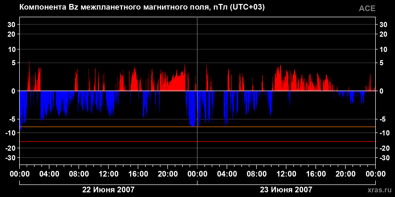 Компонента Bz межпланетного магнитного поля