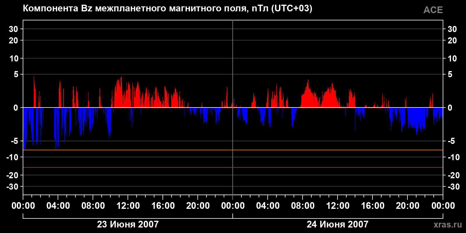 Компонента Bz межпланетного магнитного поля