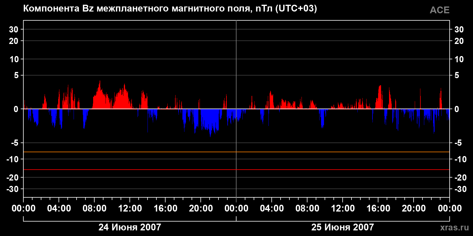 Компонента Bz межпланетного магнитного поля