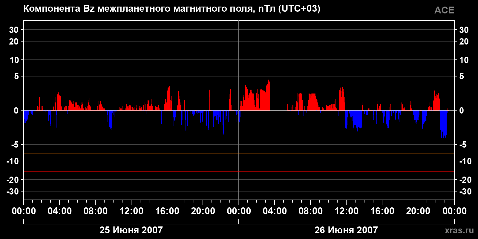 Компонента Bz межпланетного магнитного поля