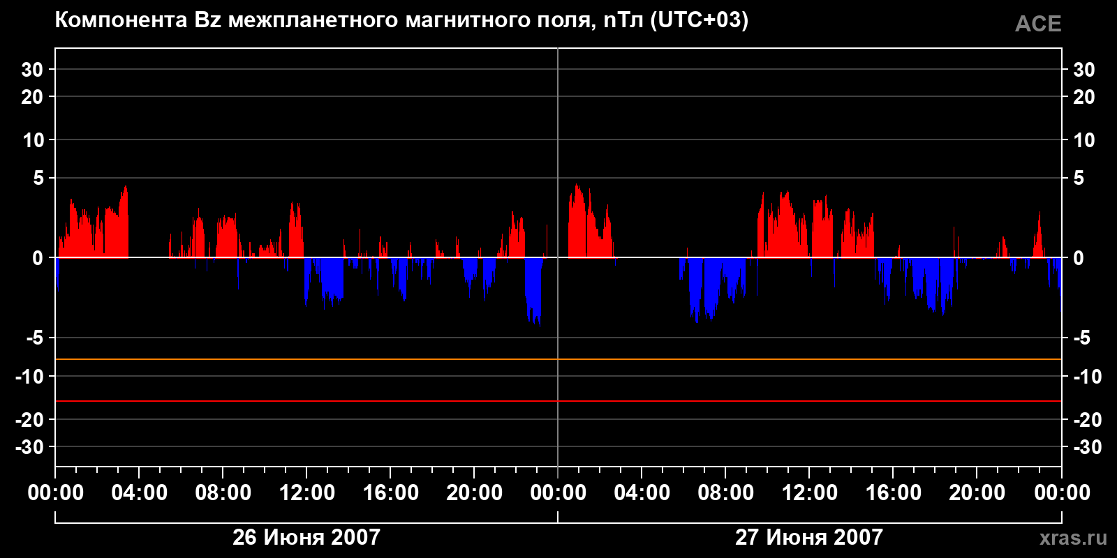Компонента Bz межпланетного магнитного поля