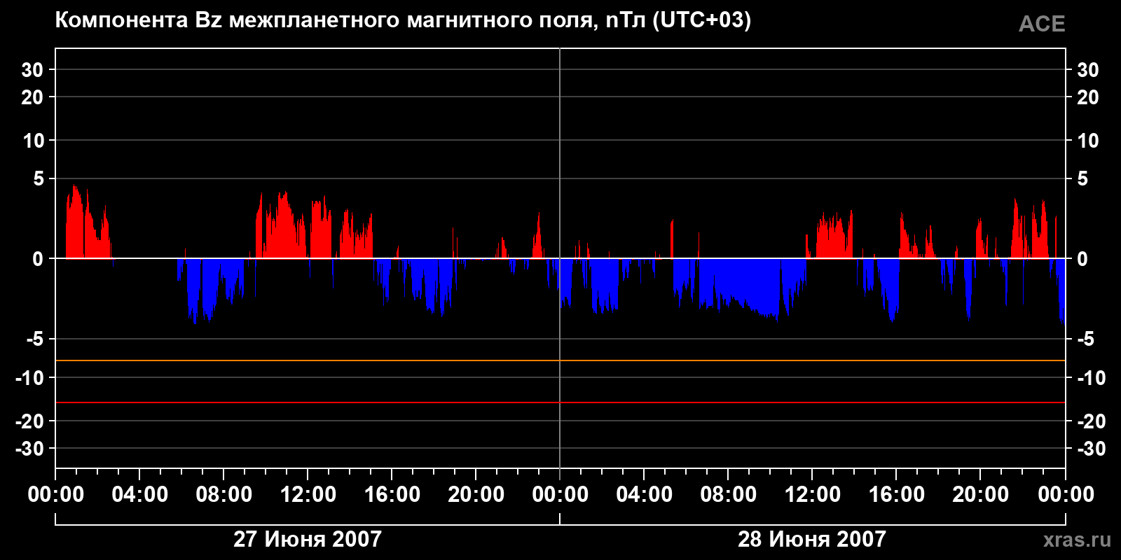 Компонента Bz межпланетного магнитного поля