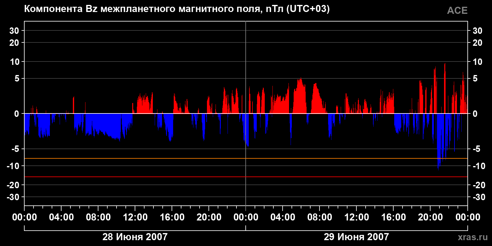 Компонента Bz межпланетного магнитного поля