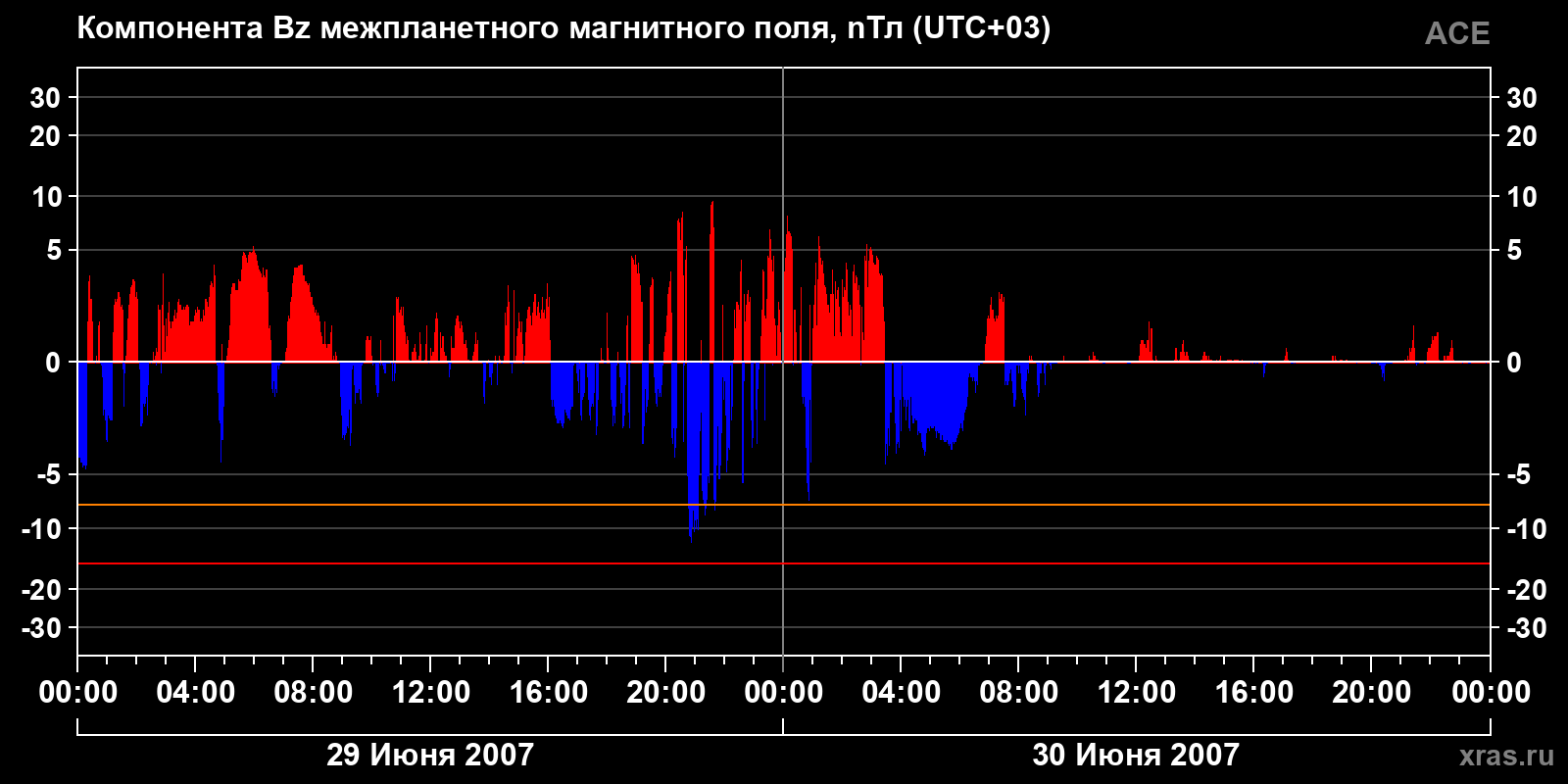 Компонента Bz межпланетного магнитного поля