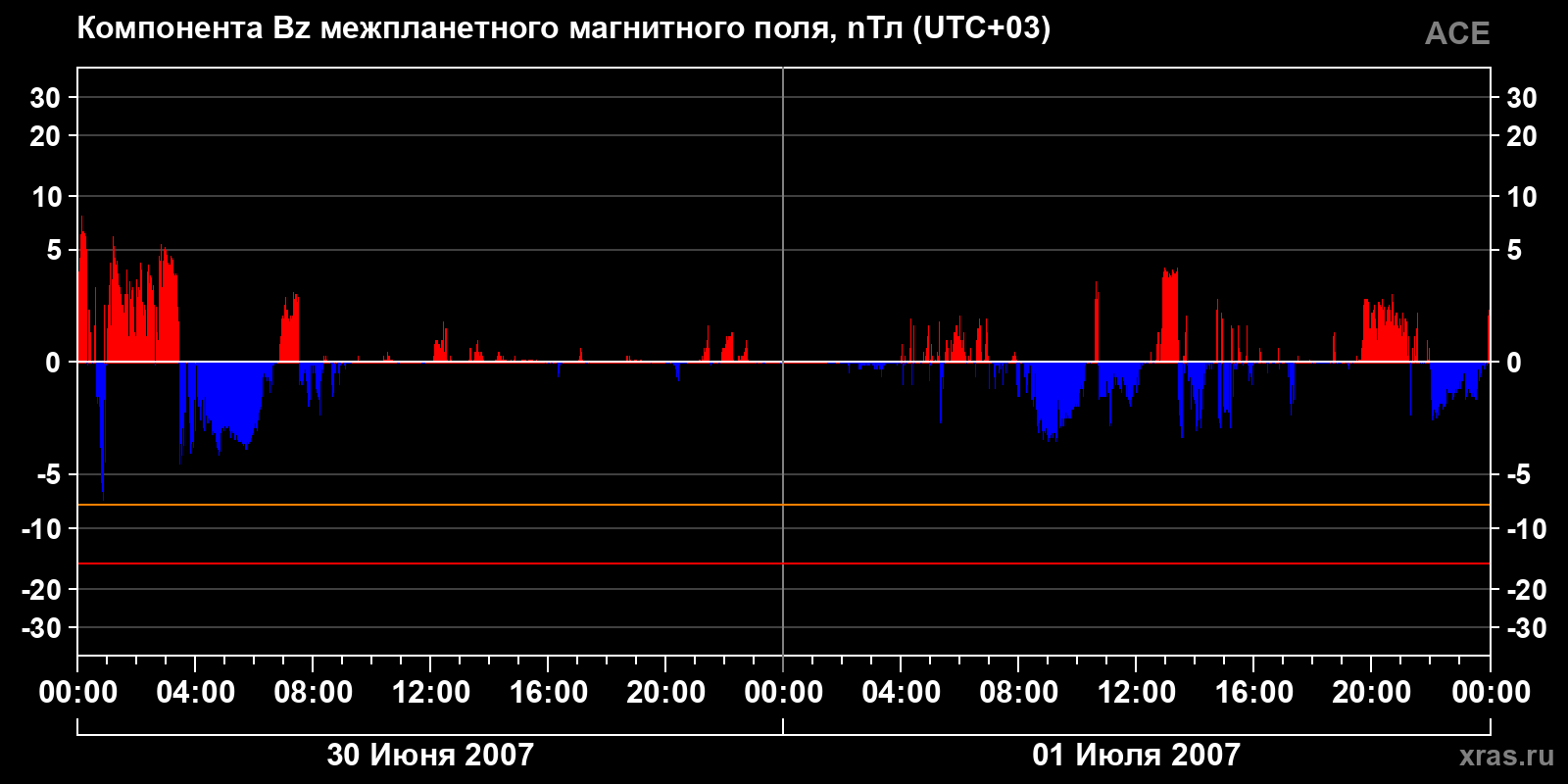Компонента Bz межпланетного магнитного поля
