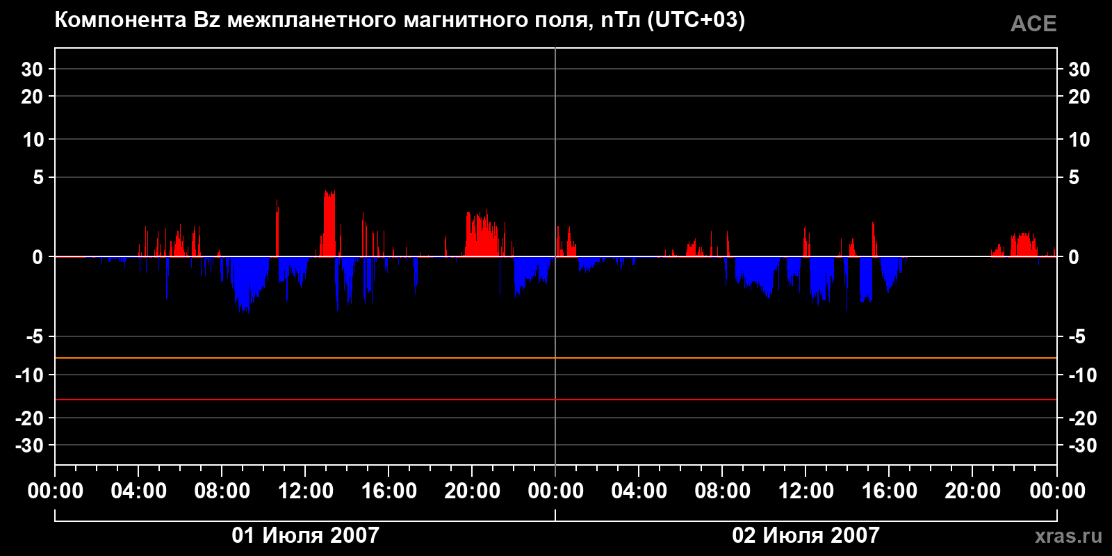 Компонента Bz межпланетного магнитного поля