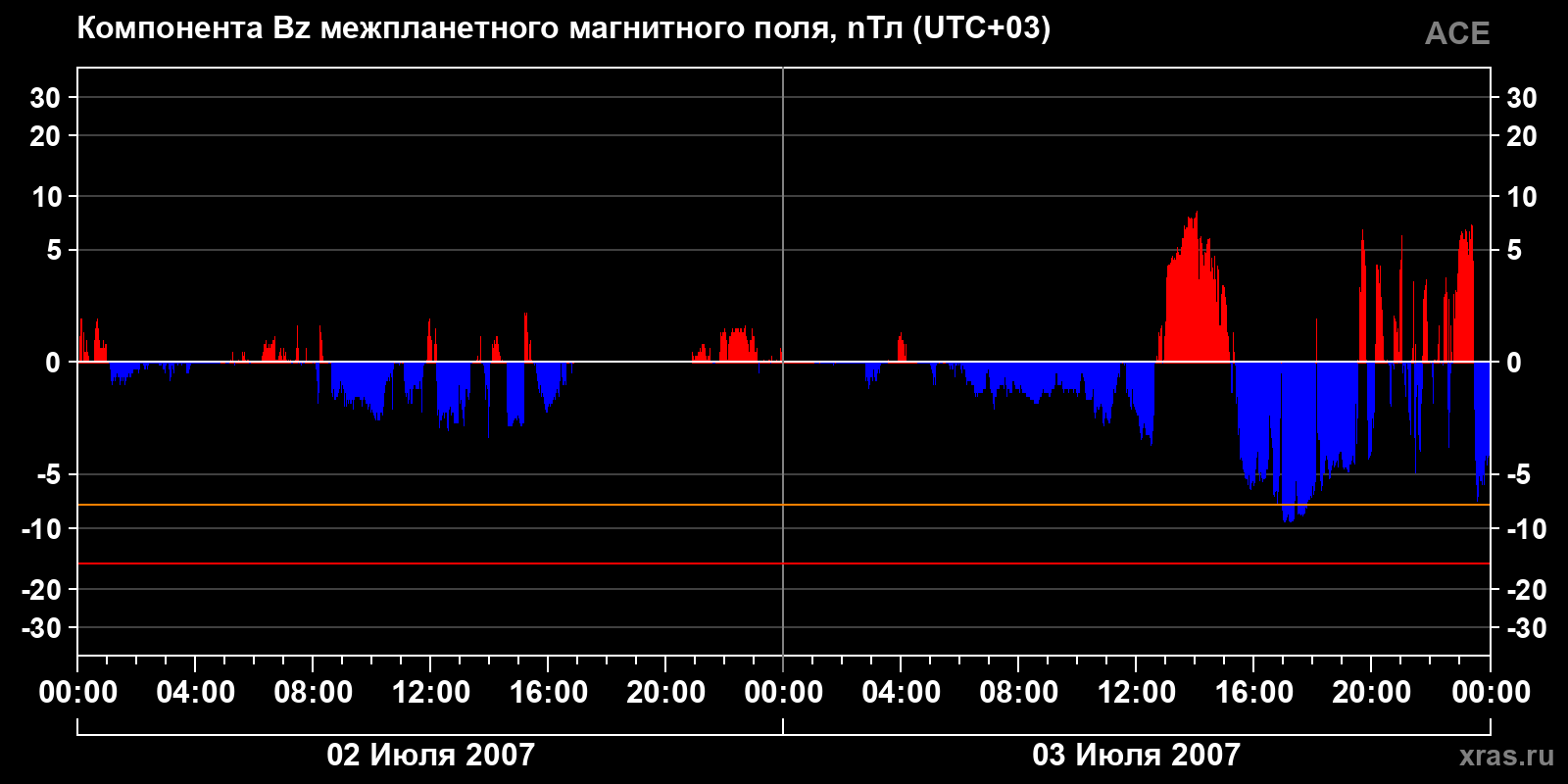 Компонента Bz межпланетного магнитного поля