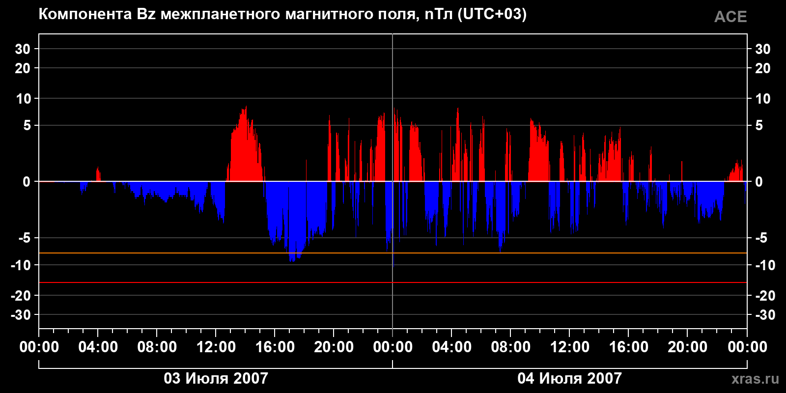 Компонента Bz межпланетного магнитного поля