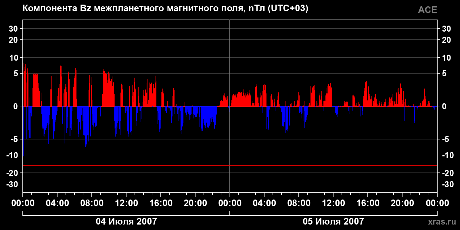 Компонента Bz межпланетного магнитного поля