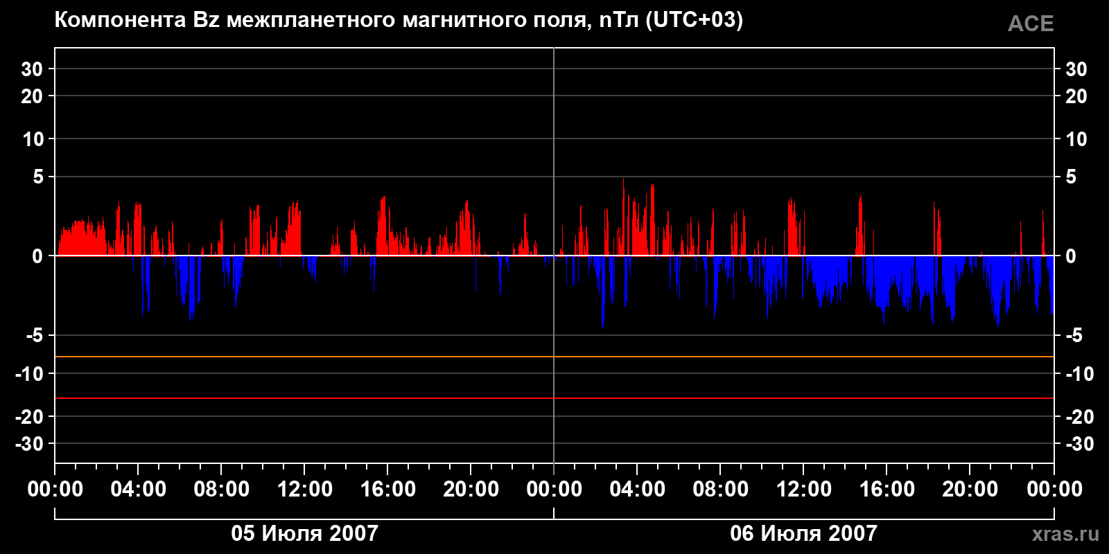 Компонента Bz межпланетного магнитного поля