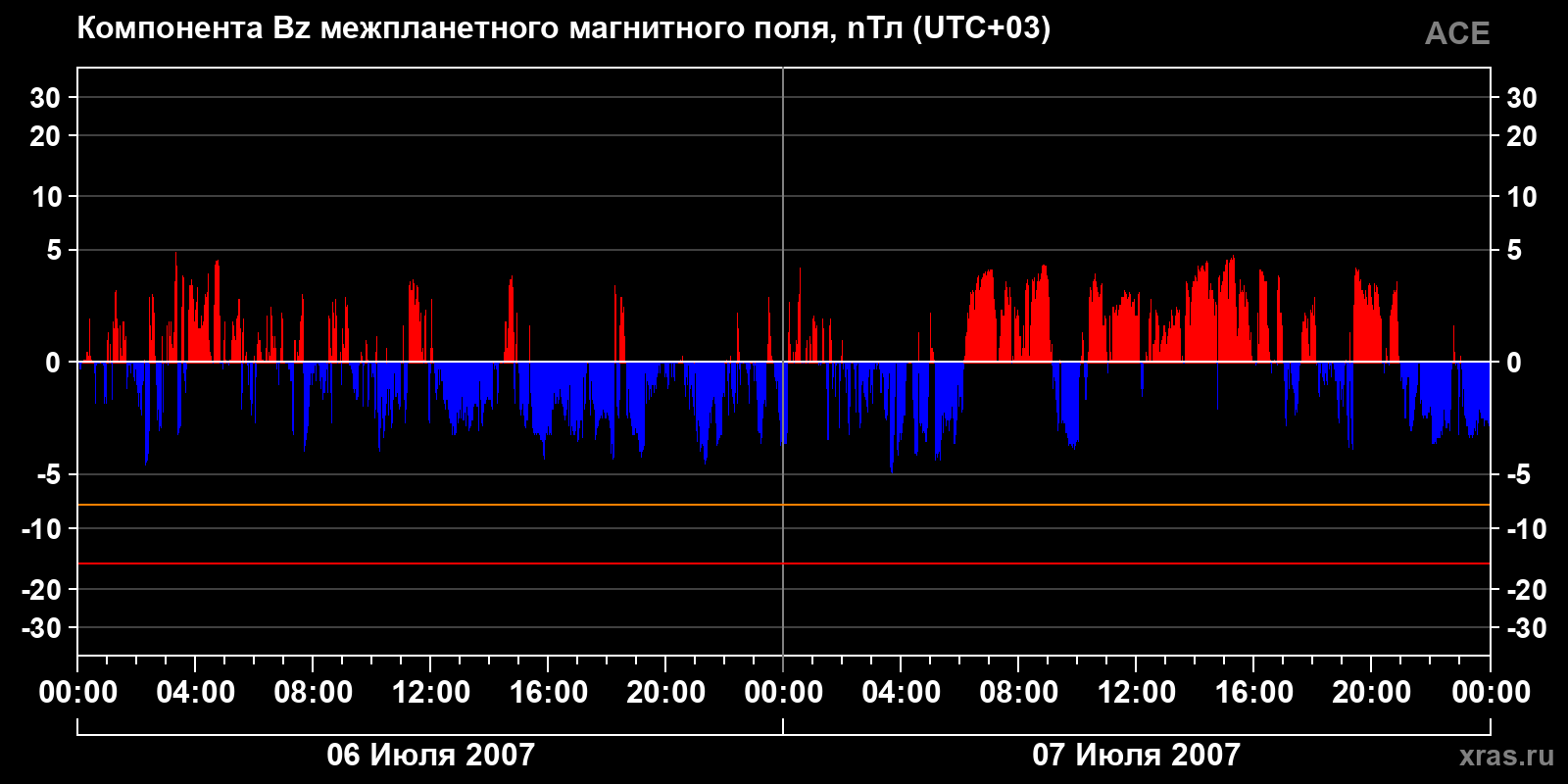 Компонента Bz межпланетного магнитного поля