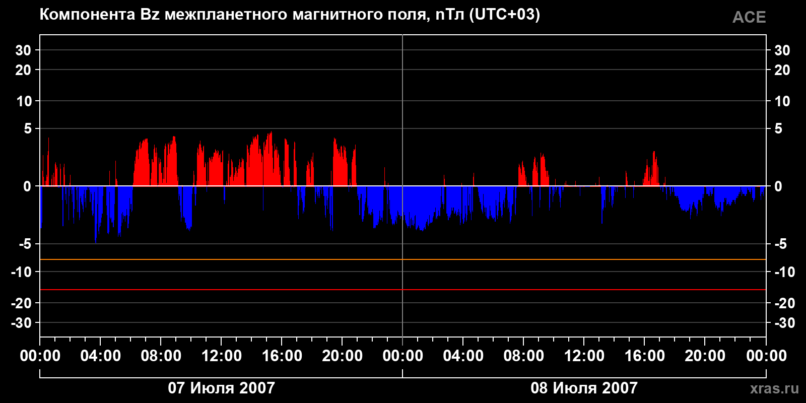 Компонента Bz межпланетного магнитного поля