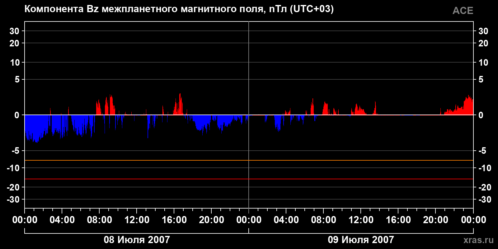 Компонента Bz межпланетного магнитного поля