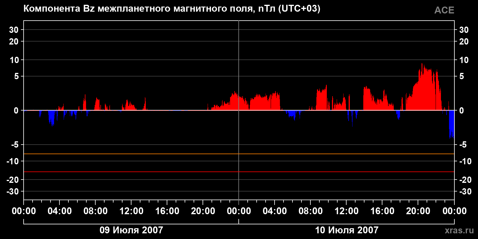 Компонента Bz межпланетного магнитного поля