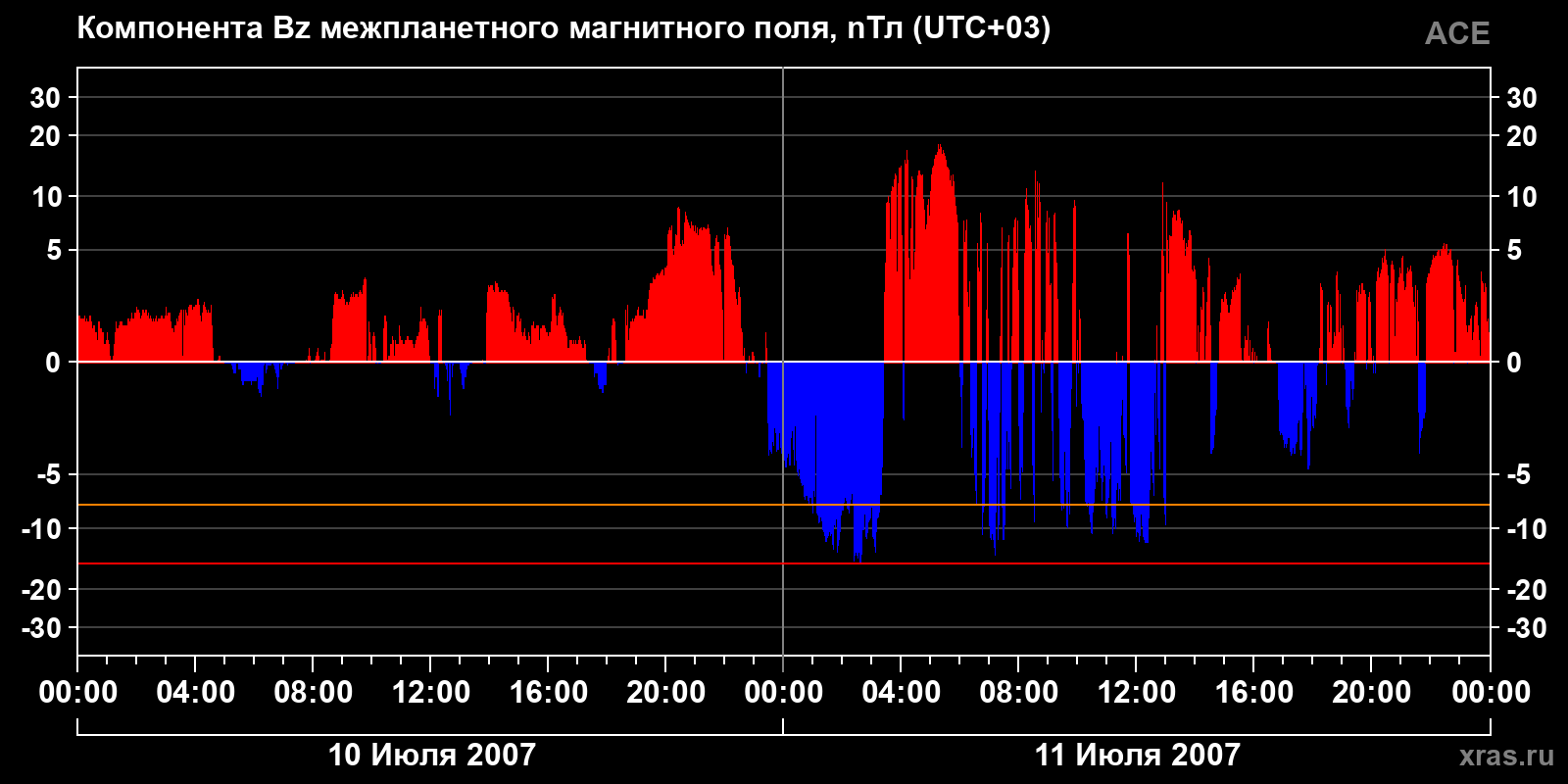 Компонента Bz межпланетного магнитного поля