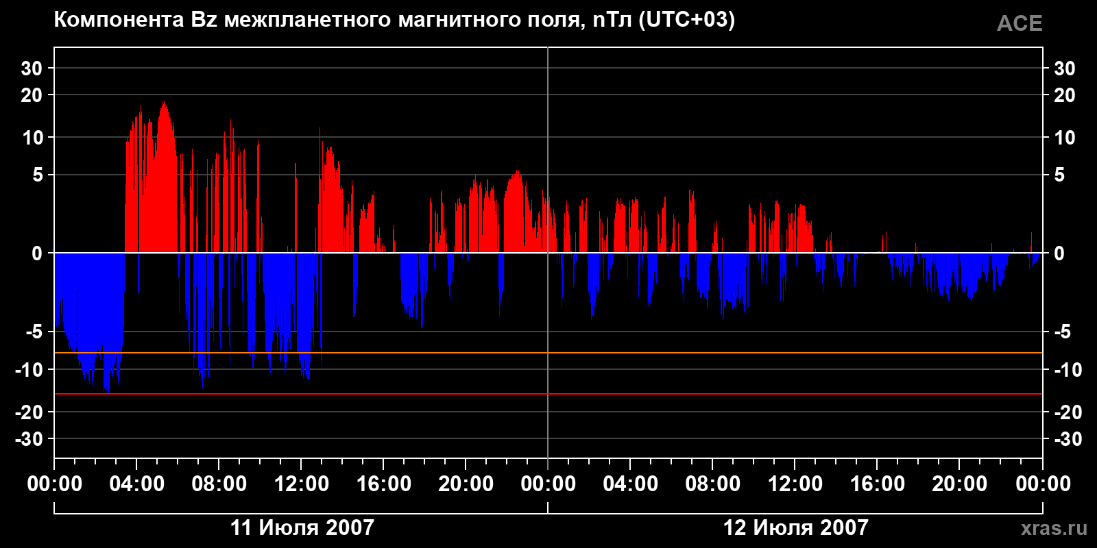 Компонента Bz межпланетного магнитного поля