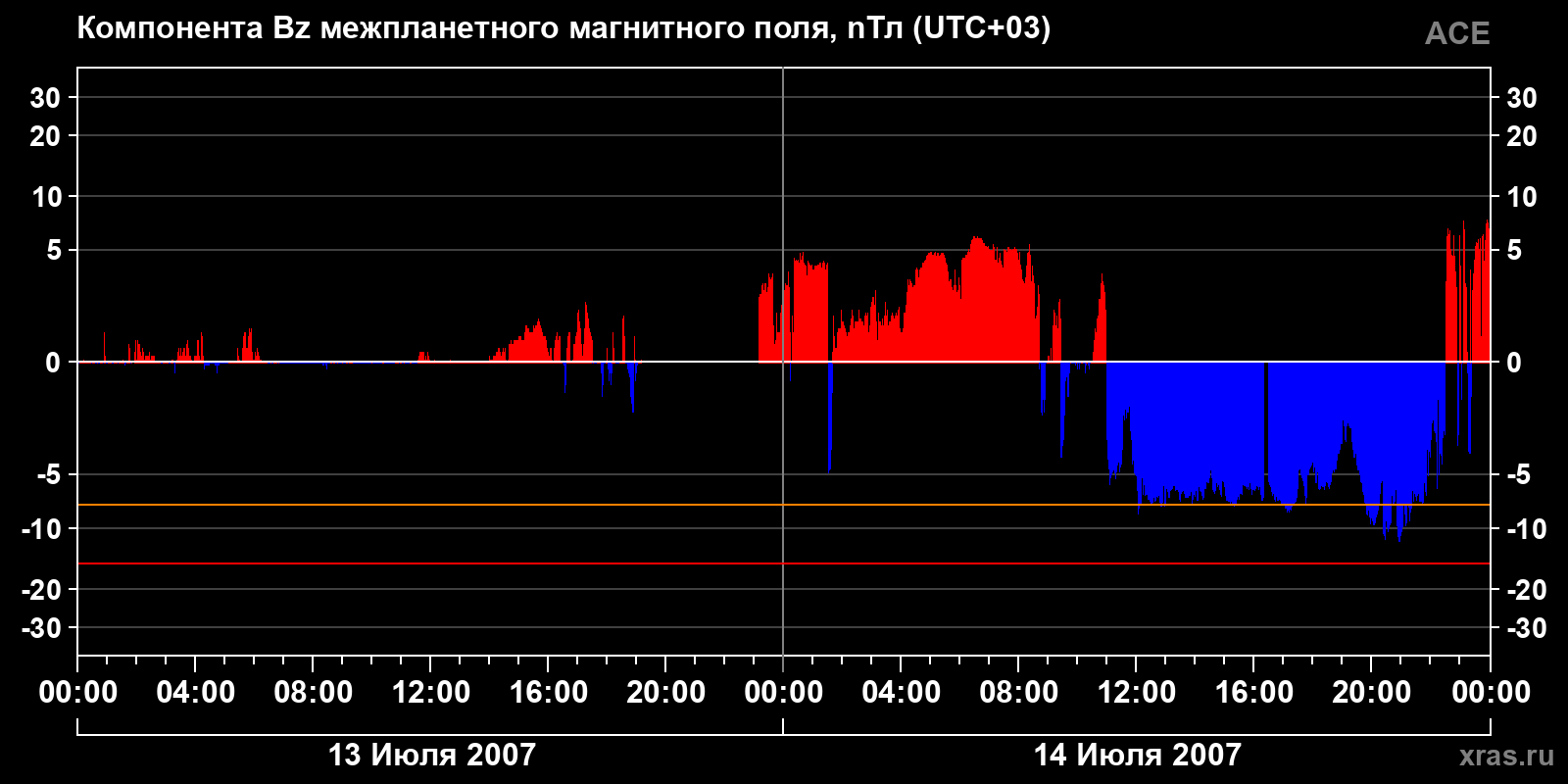 Компонента Bz межпланетного магнитного поля