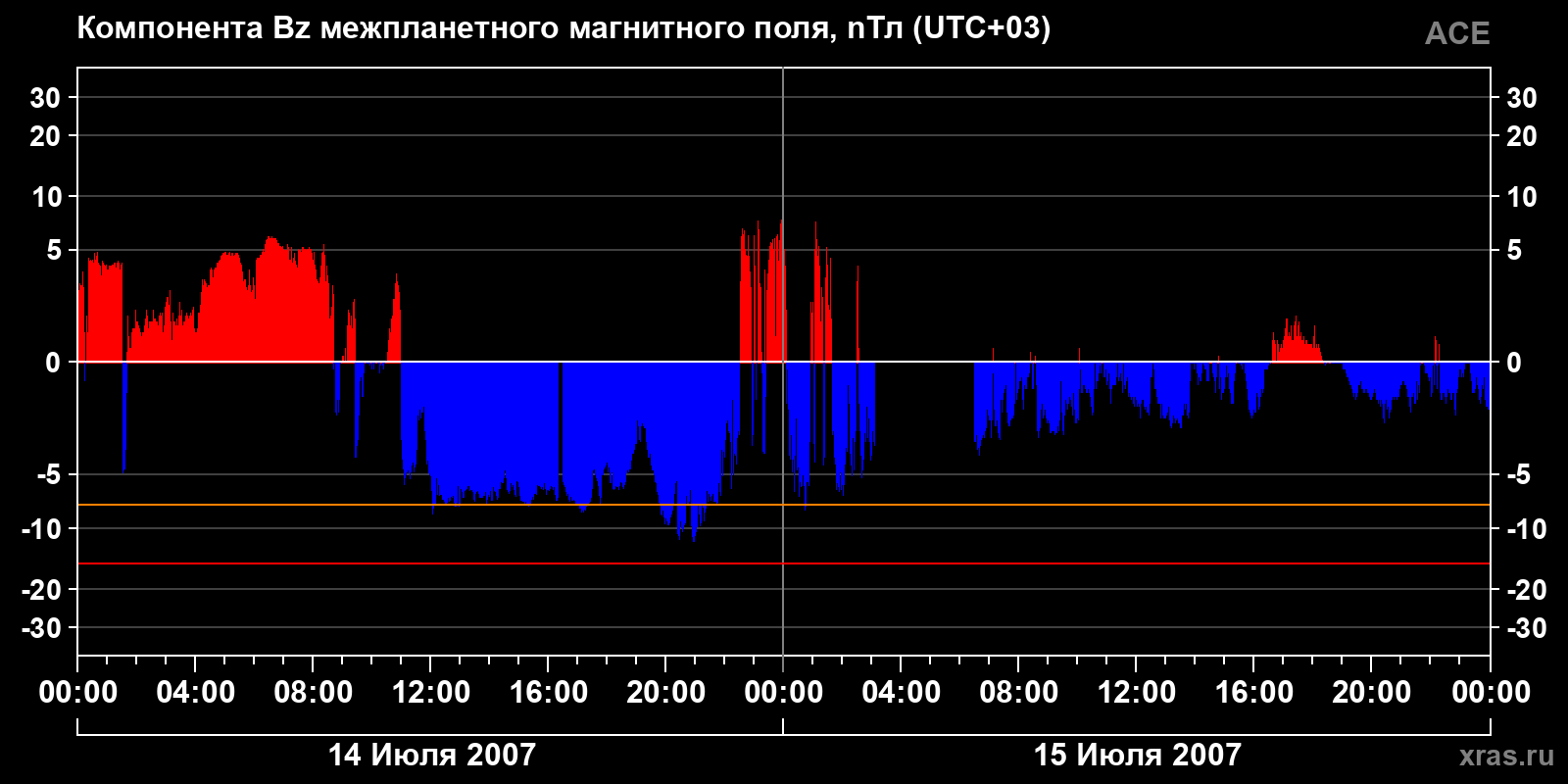 Компонента Bz межпланетного магнитного поля