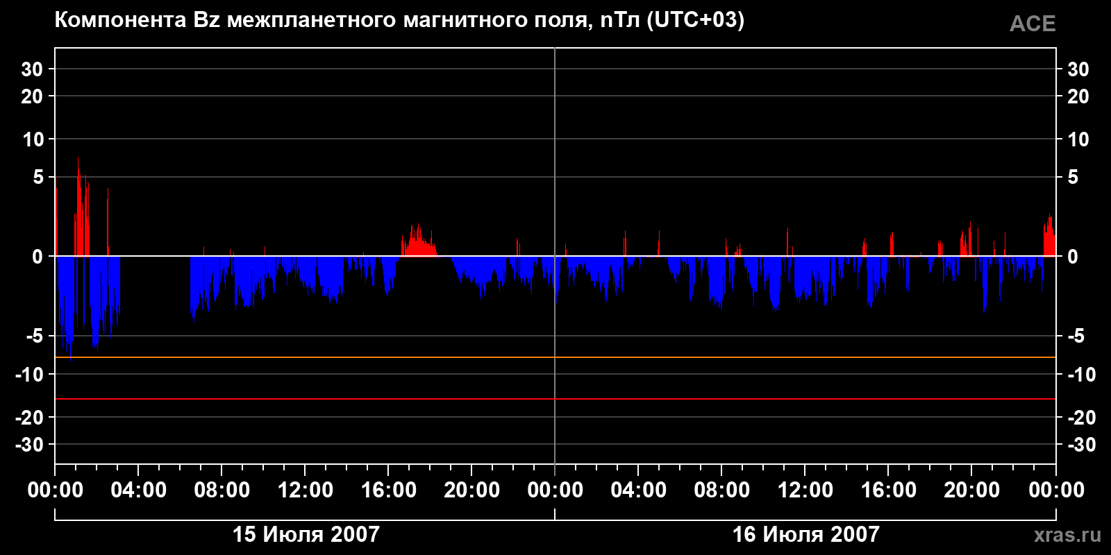 Компонента Bz межпланетного магнитного поля