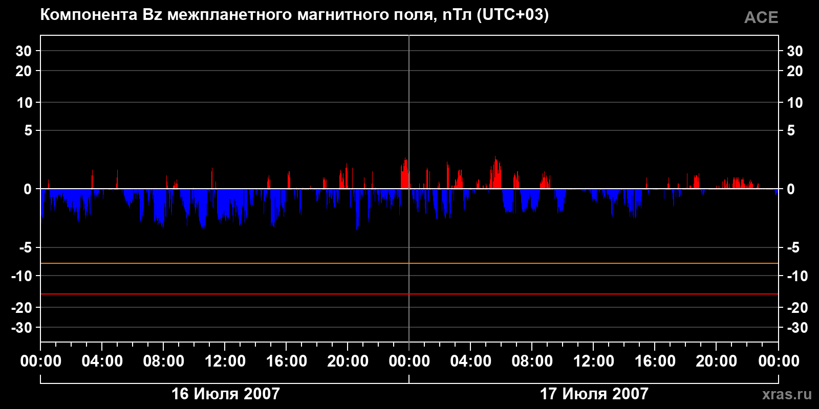 Компонента Bz межпланетного магнитного поля
