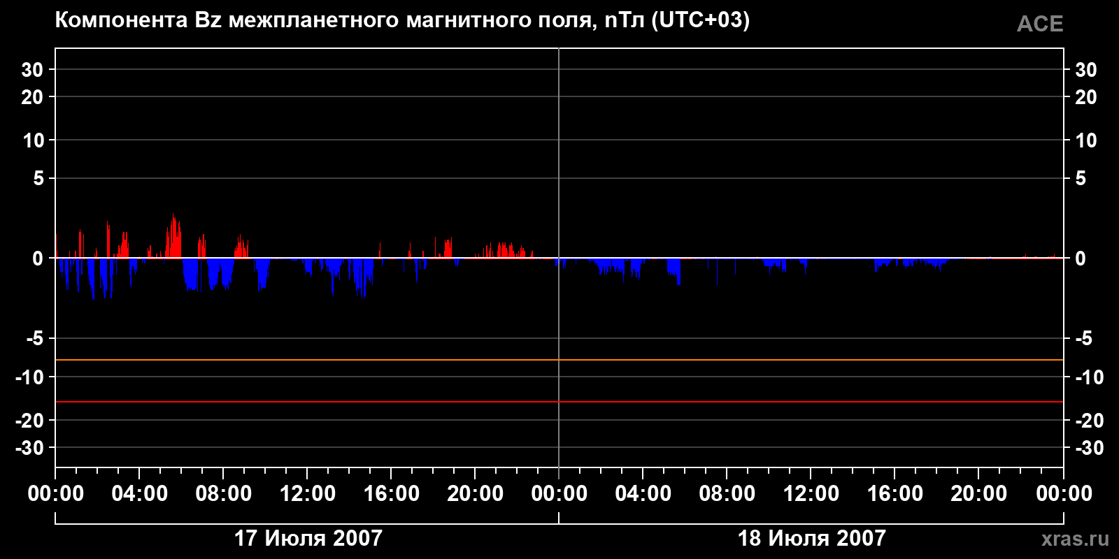 Компонента Bz межпланетного магнитного поля