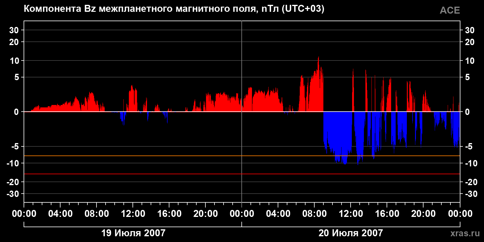 Компонента Bz межпланетного магнитного поля