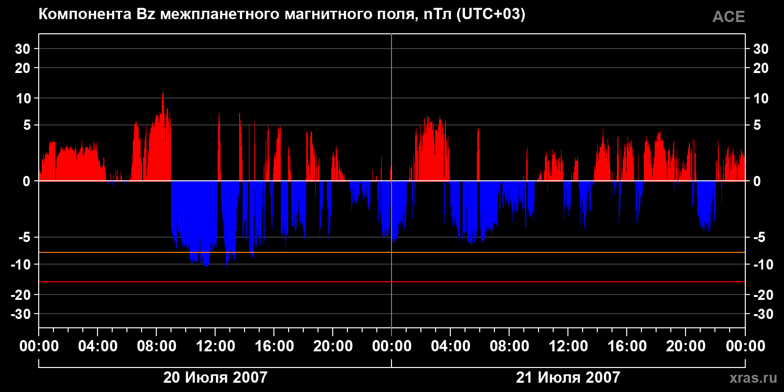 Компонента Bz межпланетного магнитного поля