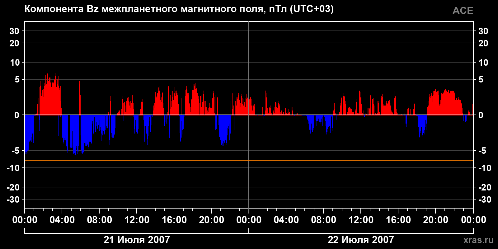 Компонента Bz межпланетного магнитного поля