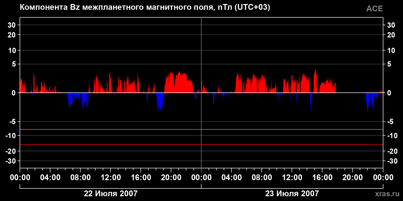 Компонента Bz межпланетного магнитного поля