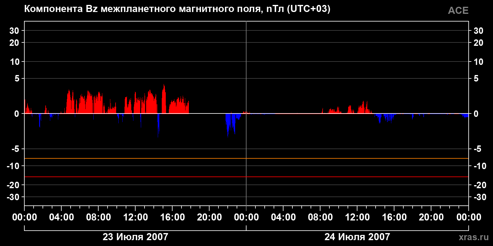 Компонента Bz межпланетного магнитного поля